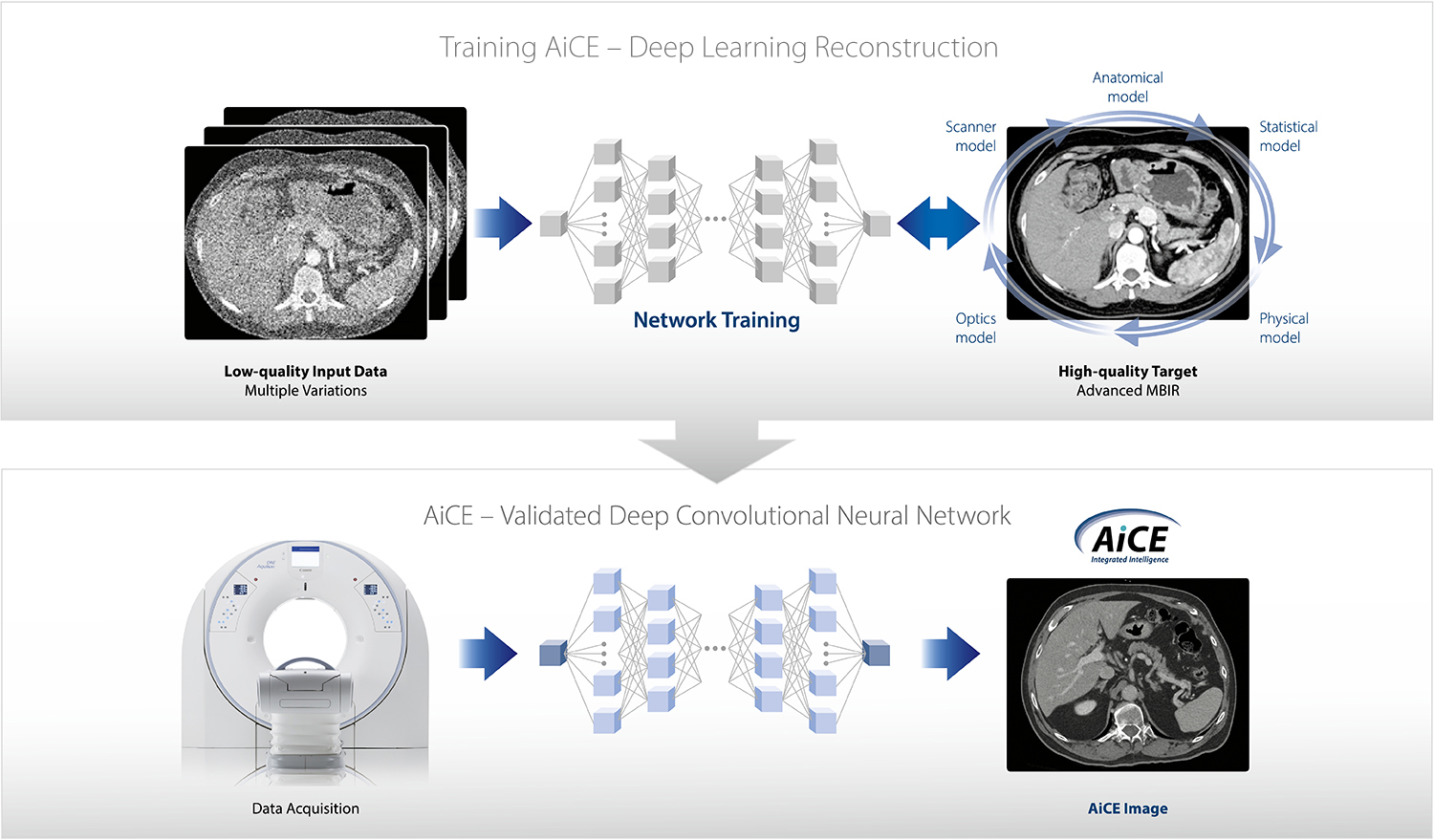 Training AiCE - Deep Learning | AiCE - Validated Deep Convolutional Neutral Network