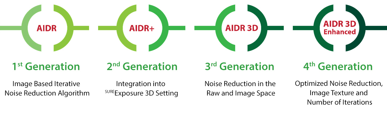 Aquilion CT AIDR 3D Enhanced