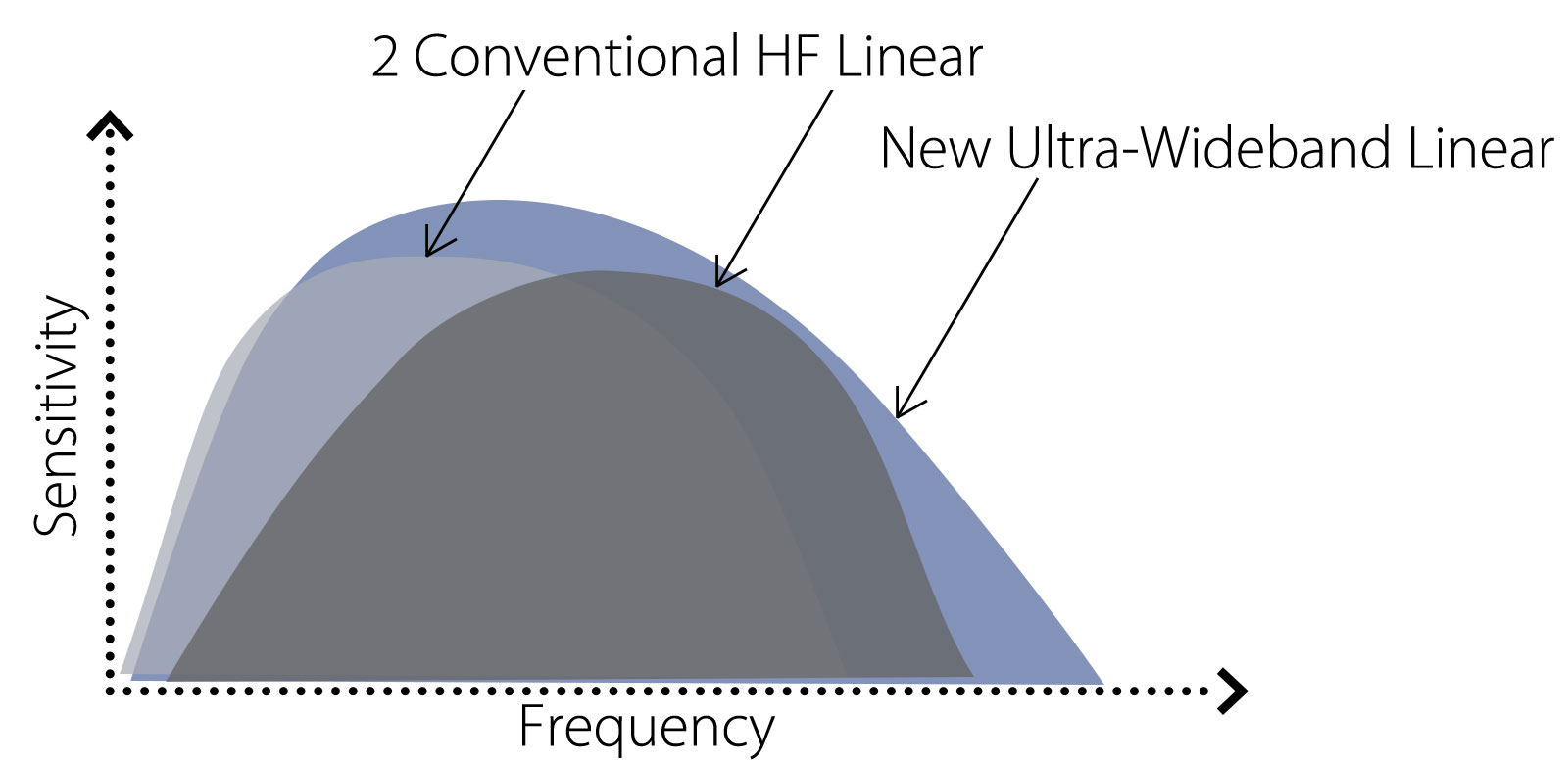 Multi-Frequency Ultra-wideband iDMS Linear (i18LX5)