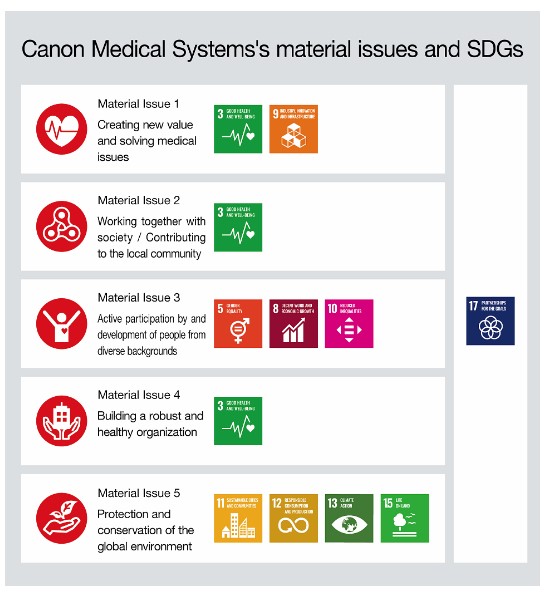 Material Issues and SDGs