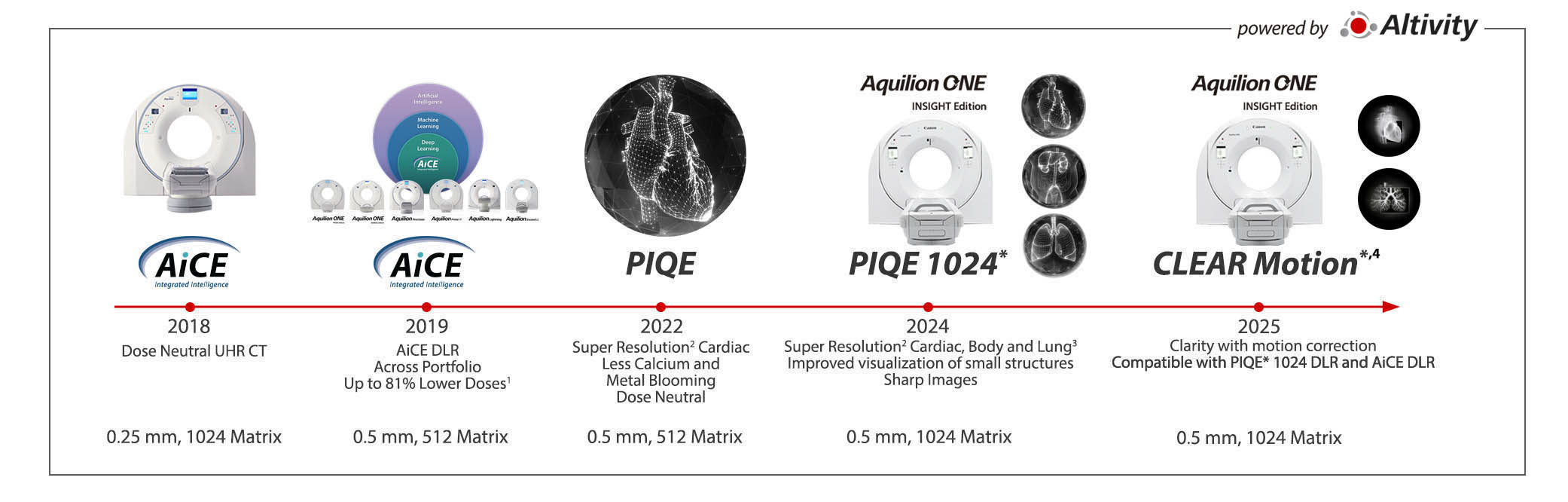 The Evolution of Deep Learning Reconstruction Infographic