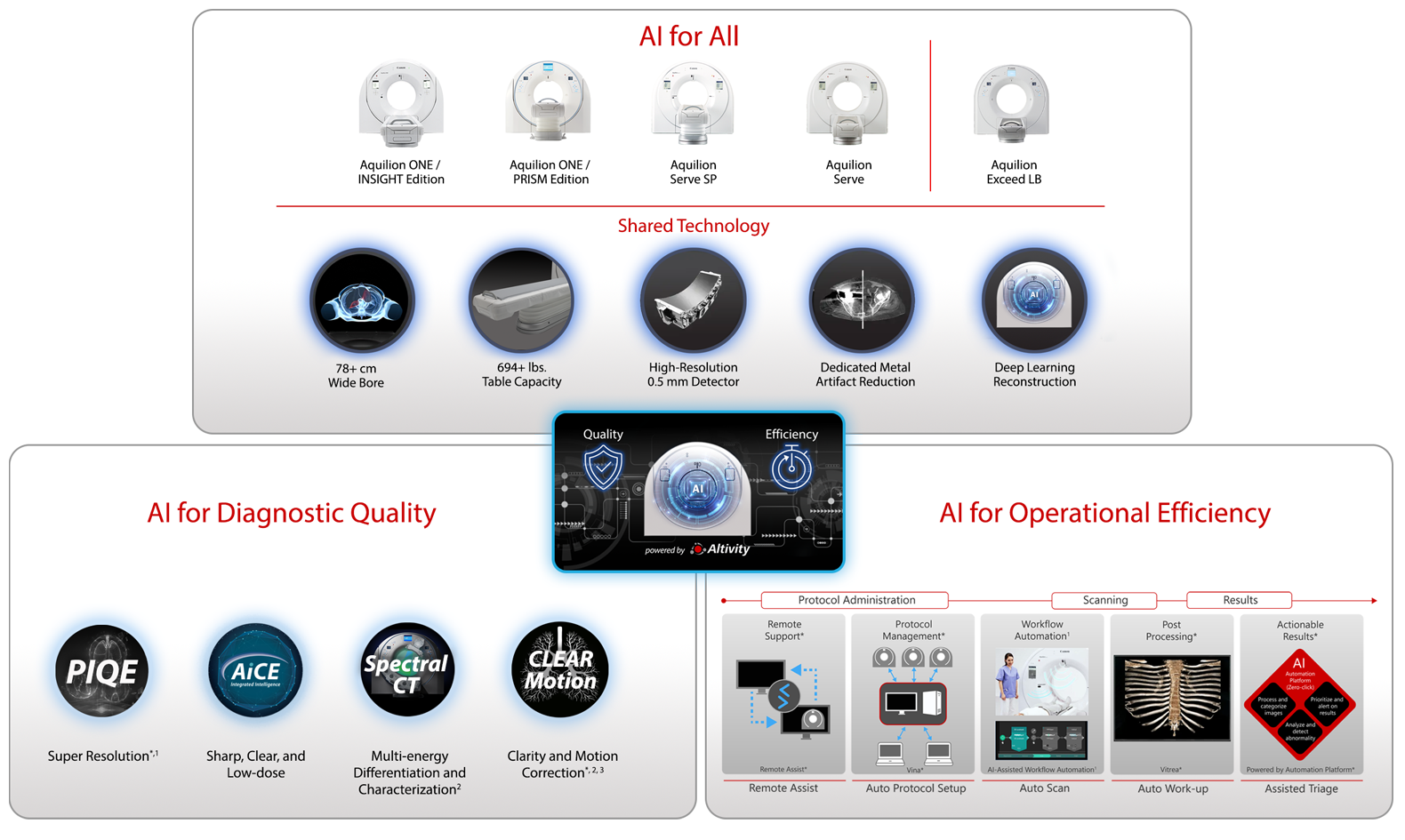 AI for All / AI for Diagnostic Quality / AI for Operational Efficiency