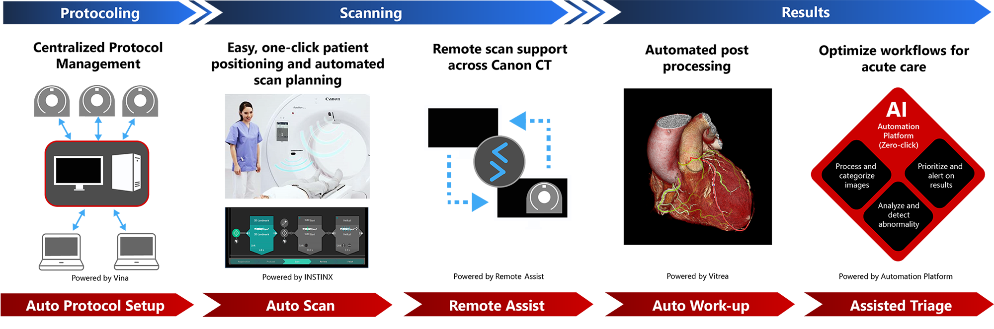 End-to-End Workflow Automation Infographic