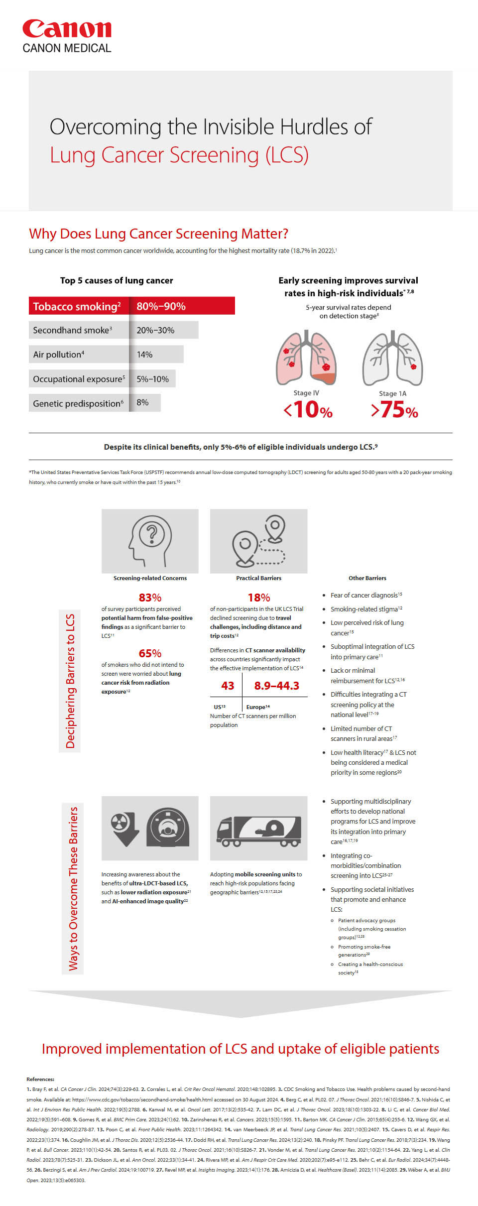 Overcoming the invisible hurdles of Lung Cancer Screening (LCS)