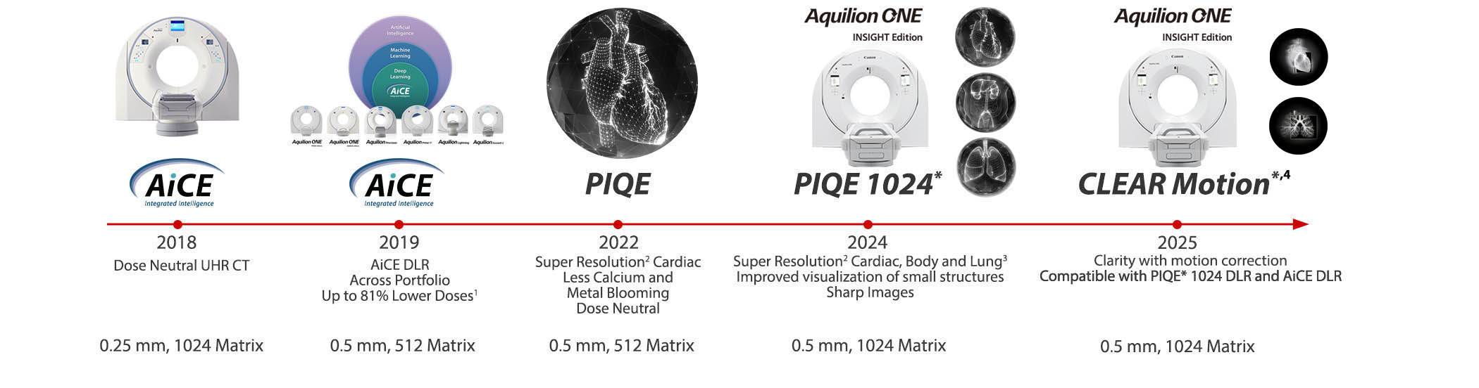 AI DLR Evolution