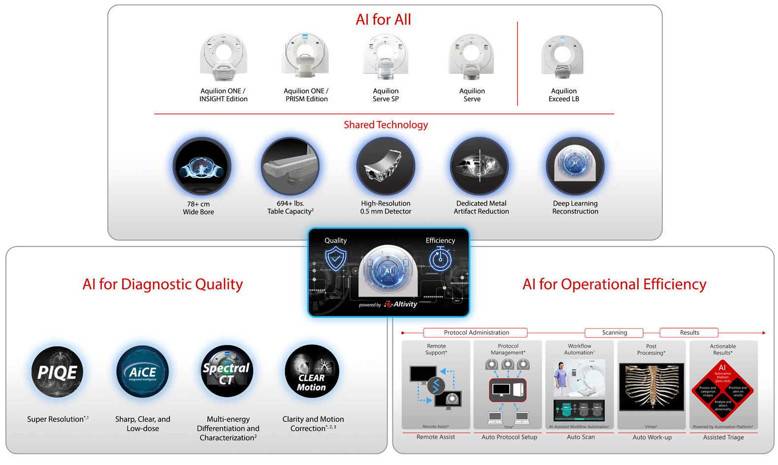 AI for All / AI for Diagnostic Quality / AI for Operational Efficiency