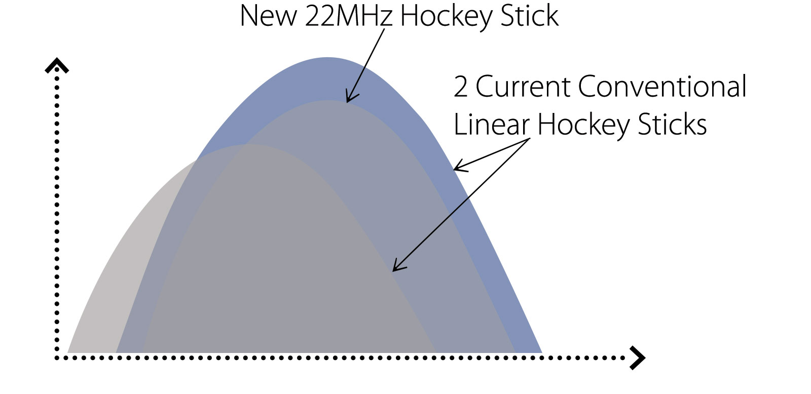 22 MHz Ultra-High Frequency Hockey Stick (i22LH8)