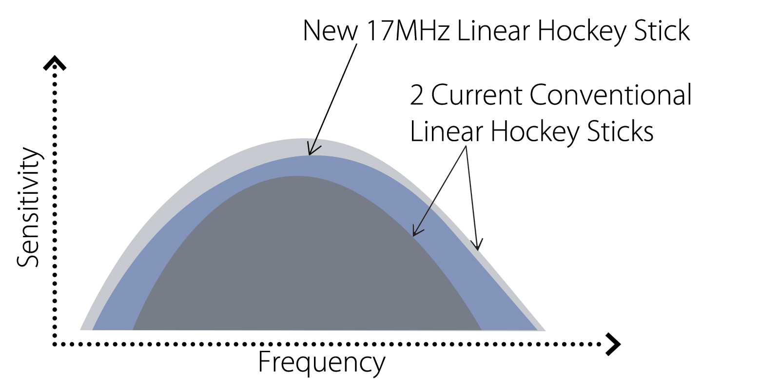 17 MHz Hockey Stick (17LH7)