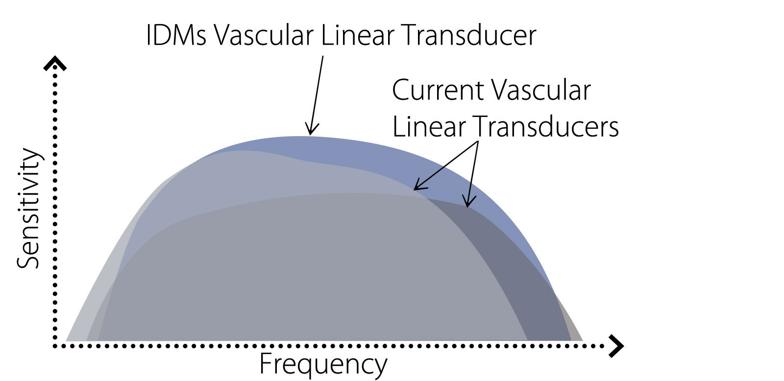 Vascular Linear iDMS (i11LX3)